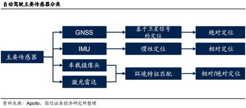 智能駕駛核心動力 衛慣導航加速發展，國內四家先行者搶先布局