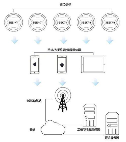 室內定位競爭格局四大梯隊 誰將領航終端市場？